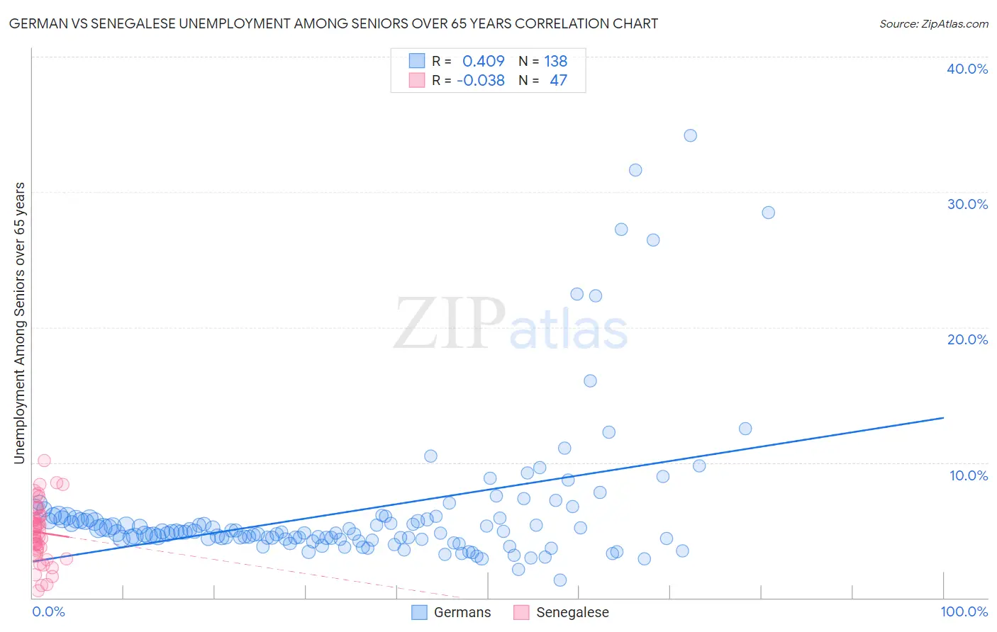 German vs Senegalese Unemployment Among Seniors over 65 years