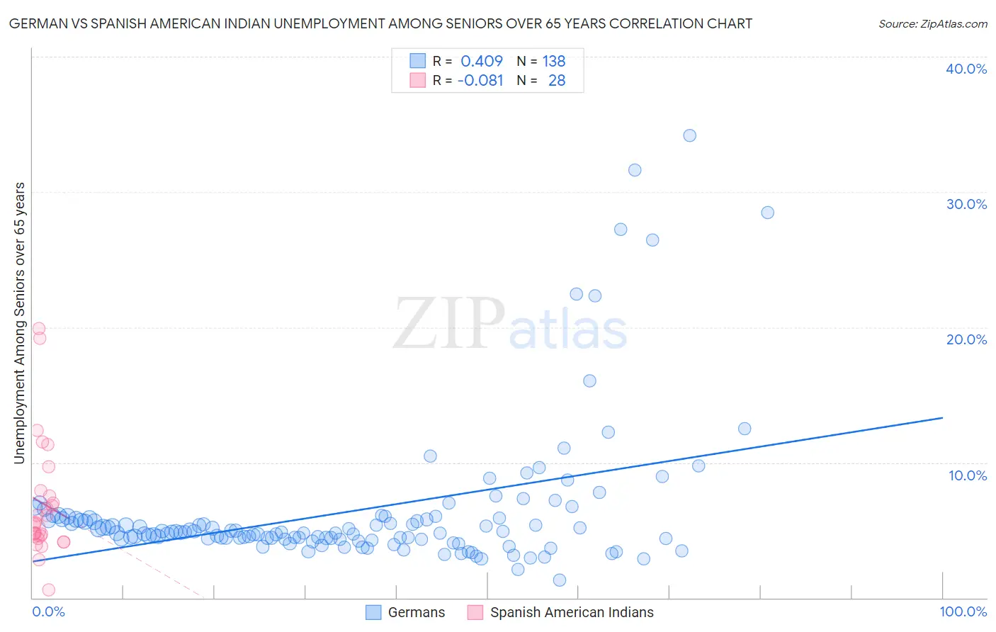 German vs Spanish American Indian Unemployment Among Seniors over 65 years