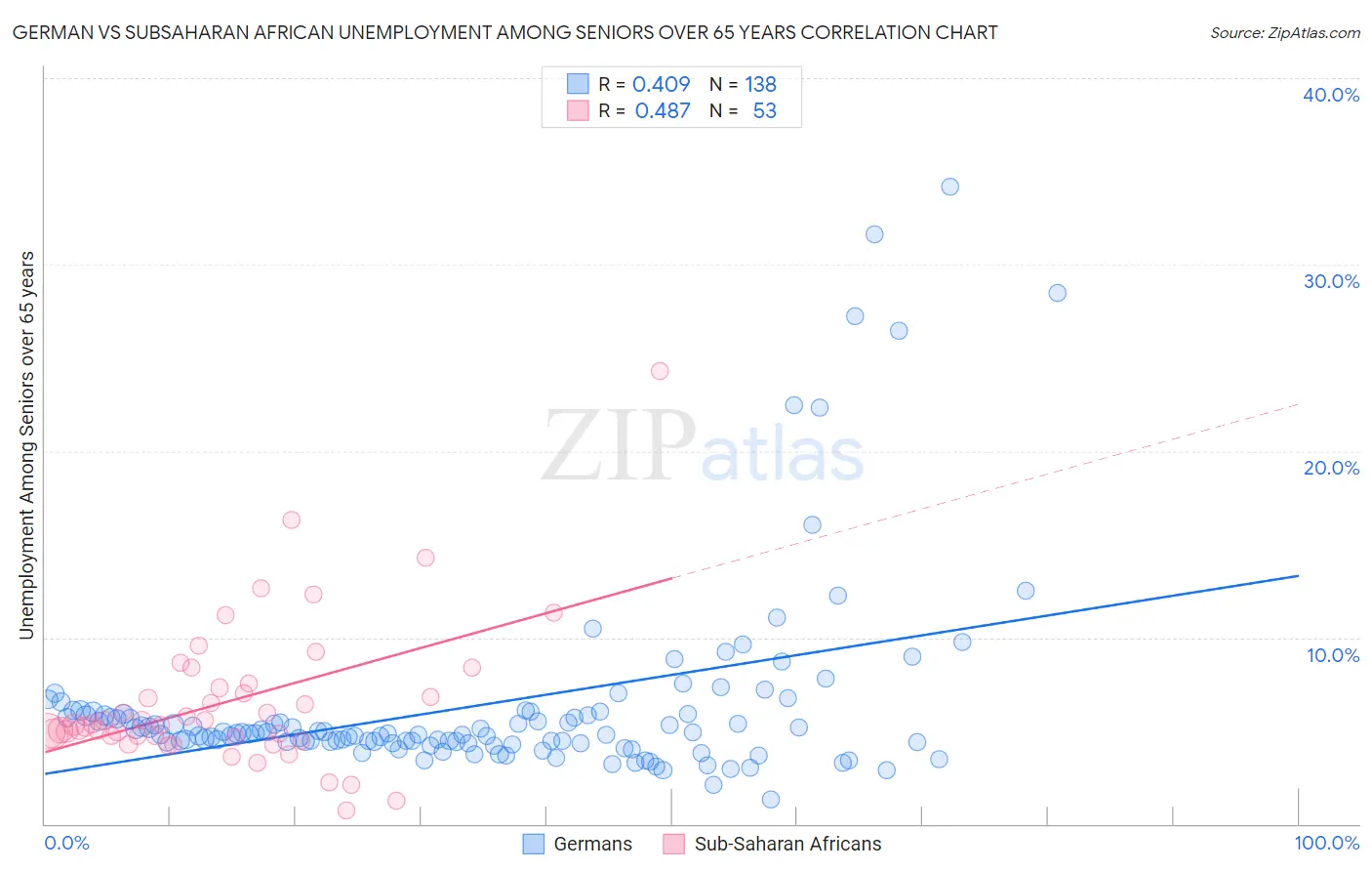 German vs Subsaharan African Unemployment Among Seniors over 65 years