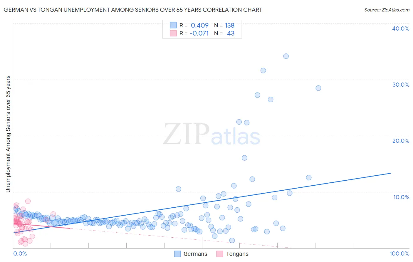 German vs Tongan Unemployment Among Seniors over 65 years