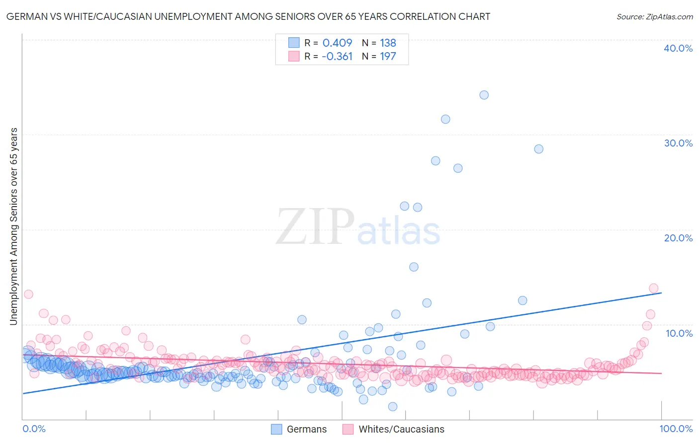 German vs White/Caucasian Unemployment Among Seniors over 65 years