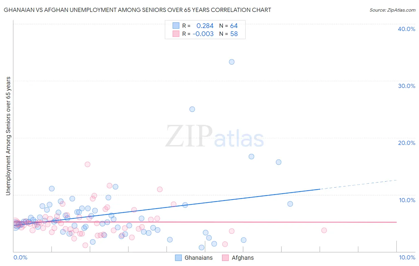 Ghanaian vs Afghan Unemployment Among Seniors over 65 years