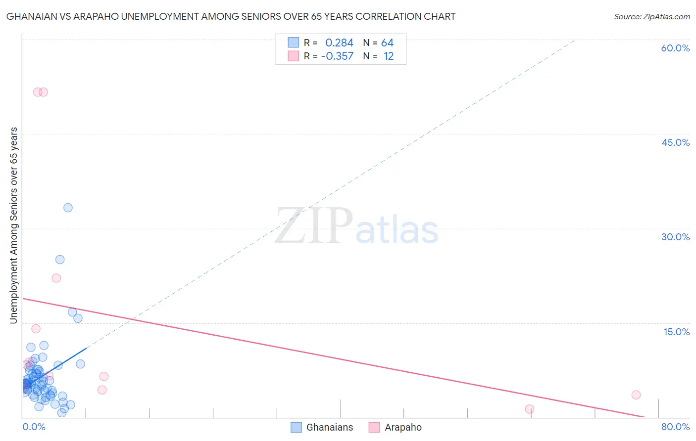 Ghanaian vs Arapaho Unemployment Among Seniors over 65 years