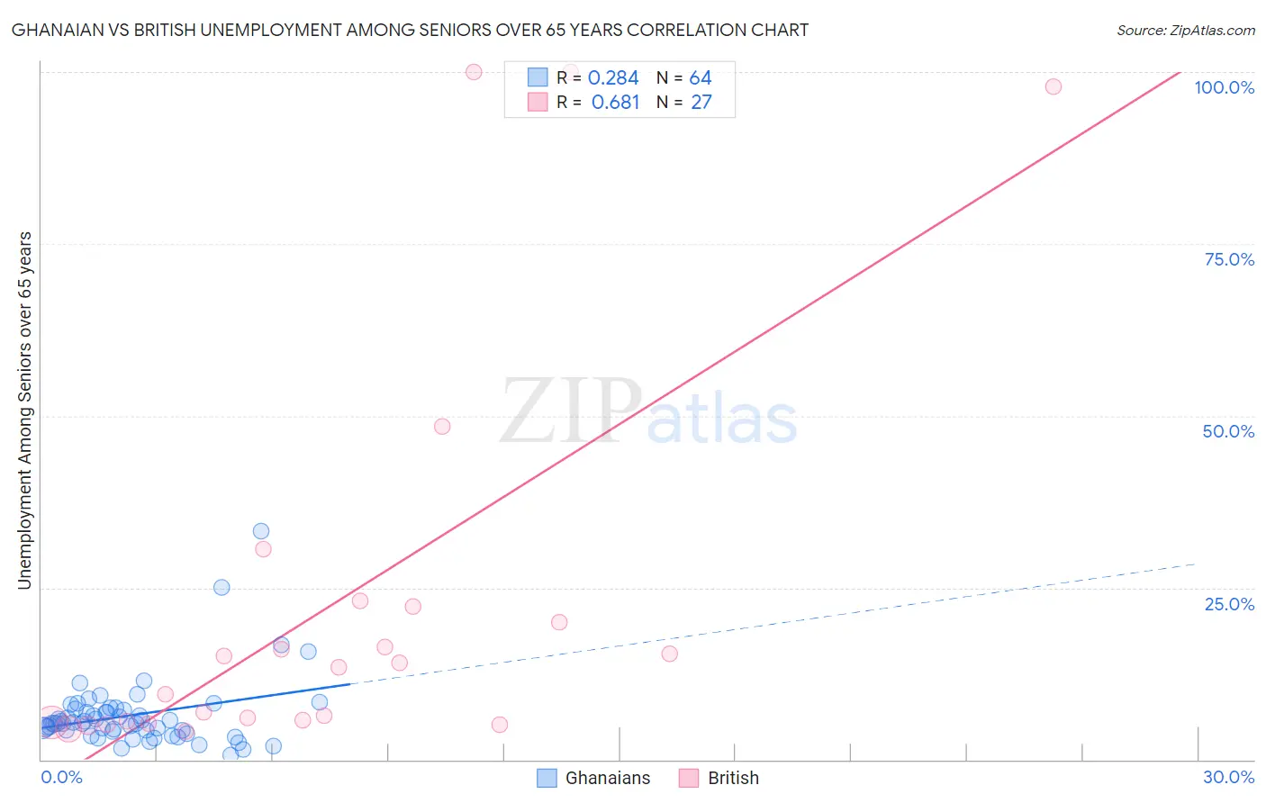 Ghanaian vs British Unemployment Among Seniors over 65 years