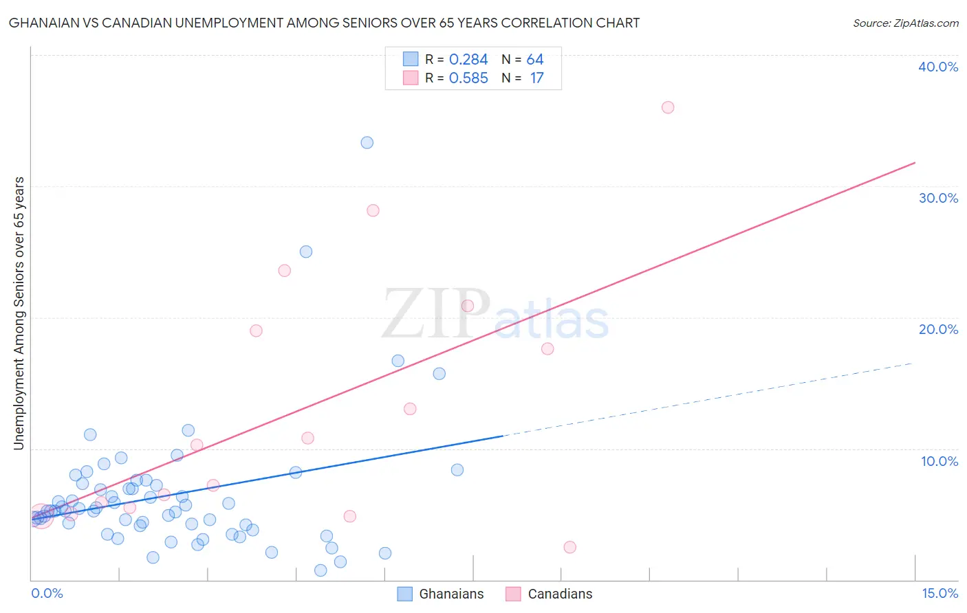 Ghanaian vs Canadian Unemployment Among Seniors over 65 years