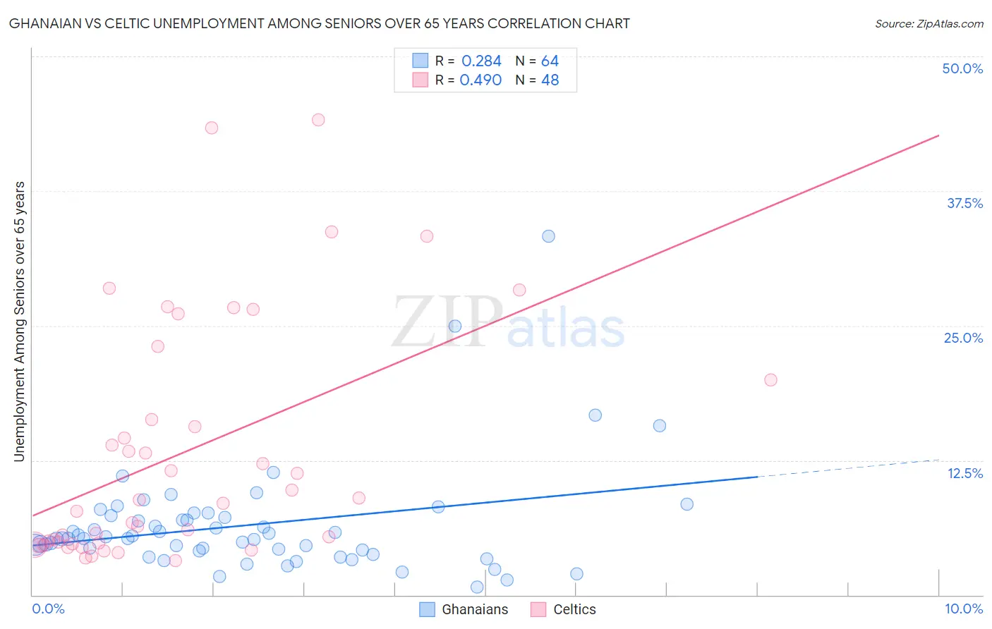 Ghanaian vs Celtic Unemployment Among Seniors over 65 years