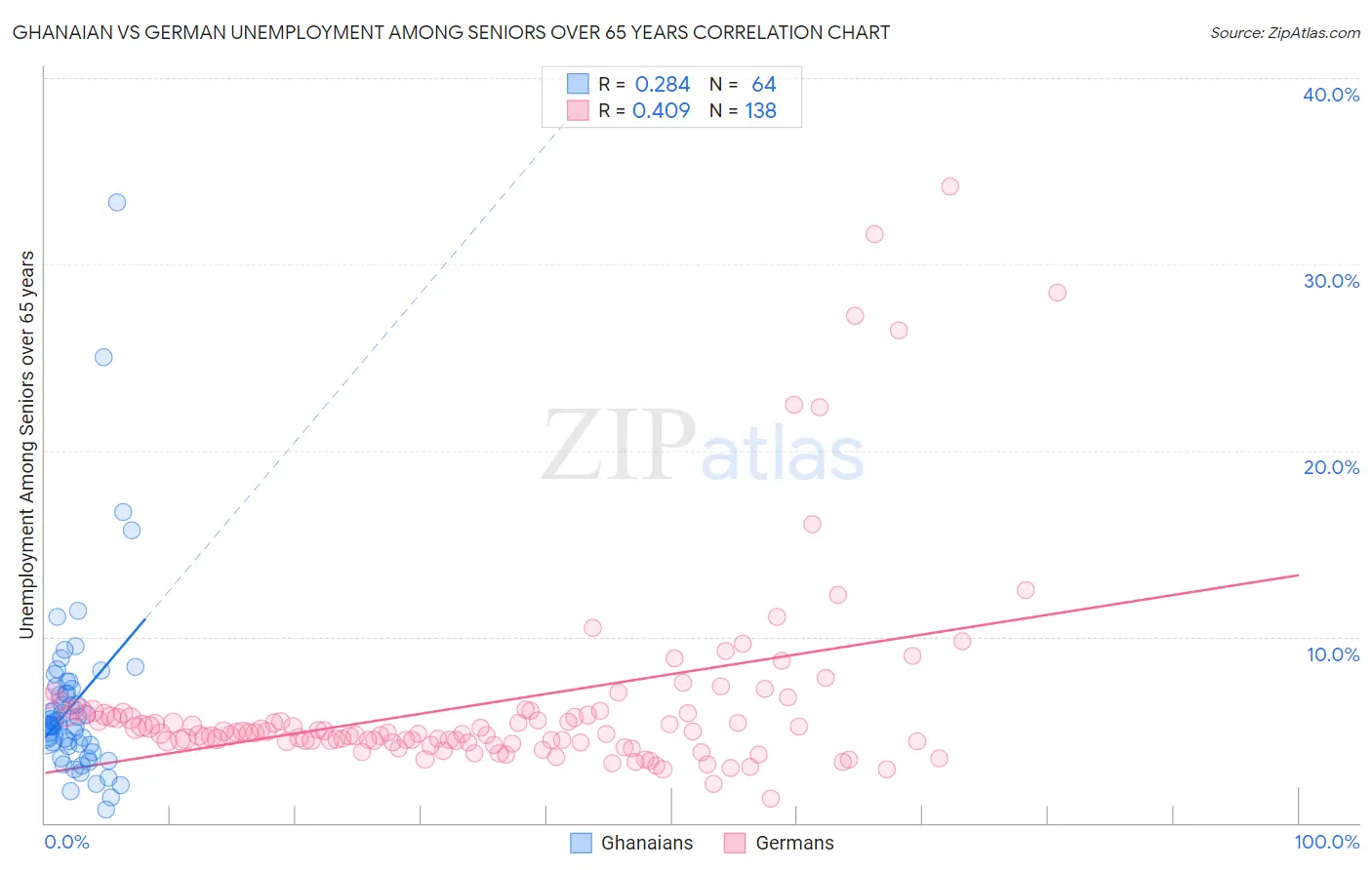 Ghanaian vs German Unemployment Among Seniors over 65 years
