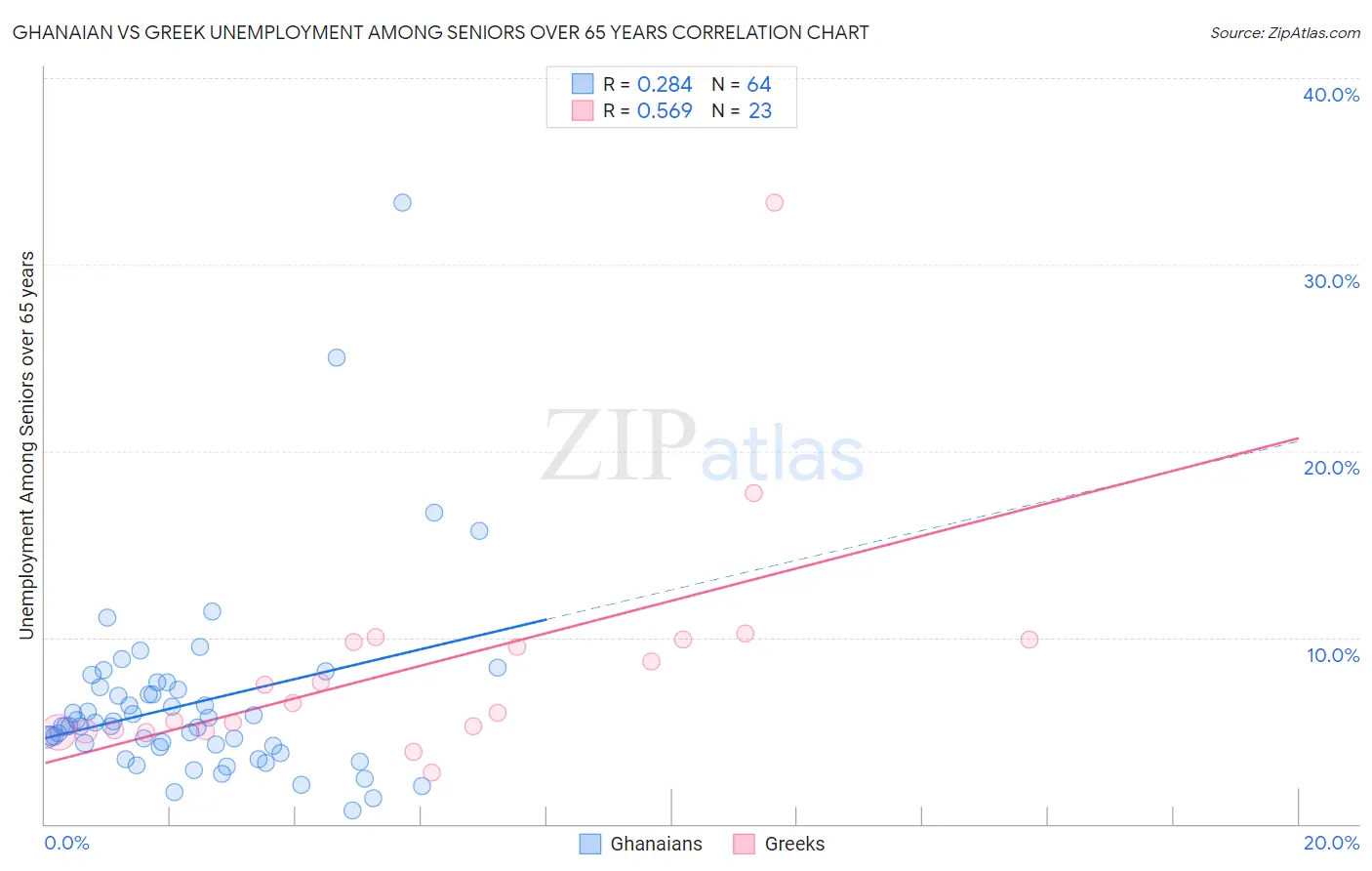 Ghanaian vs Greek Unemployment Among Seniors over 65 years