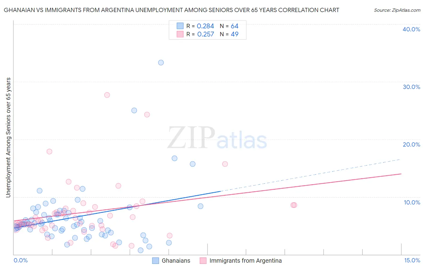 Ghanaian vs Immigrants from Argentina Unemployment Among Seniors over 65 years