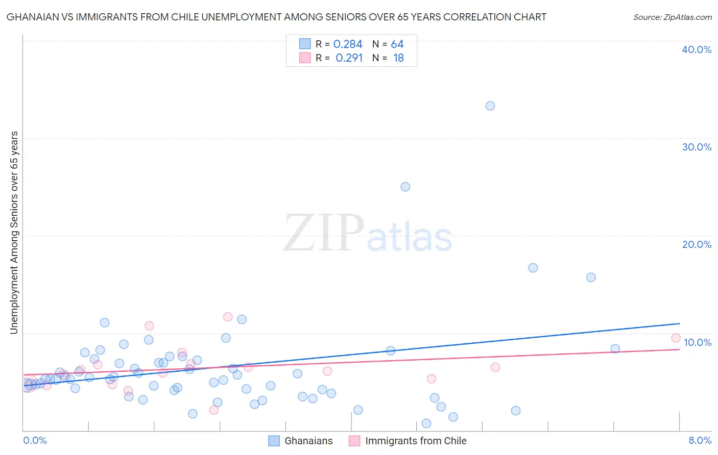 Ghanaian vs Immigrants from Chile Unemployment Among Seniors over 65 years