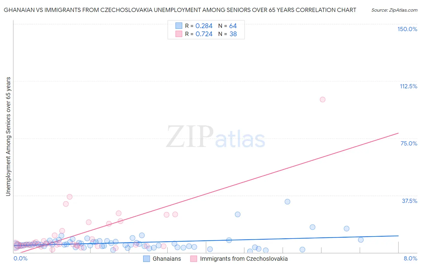 Ghanaian vs Immigrants from Czechoslovakia Unemployment Among Seniors over 65 years