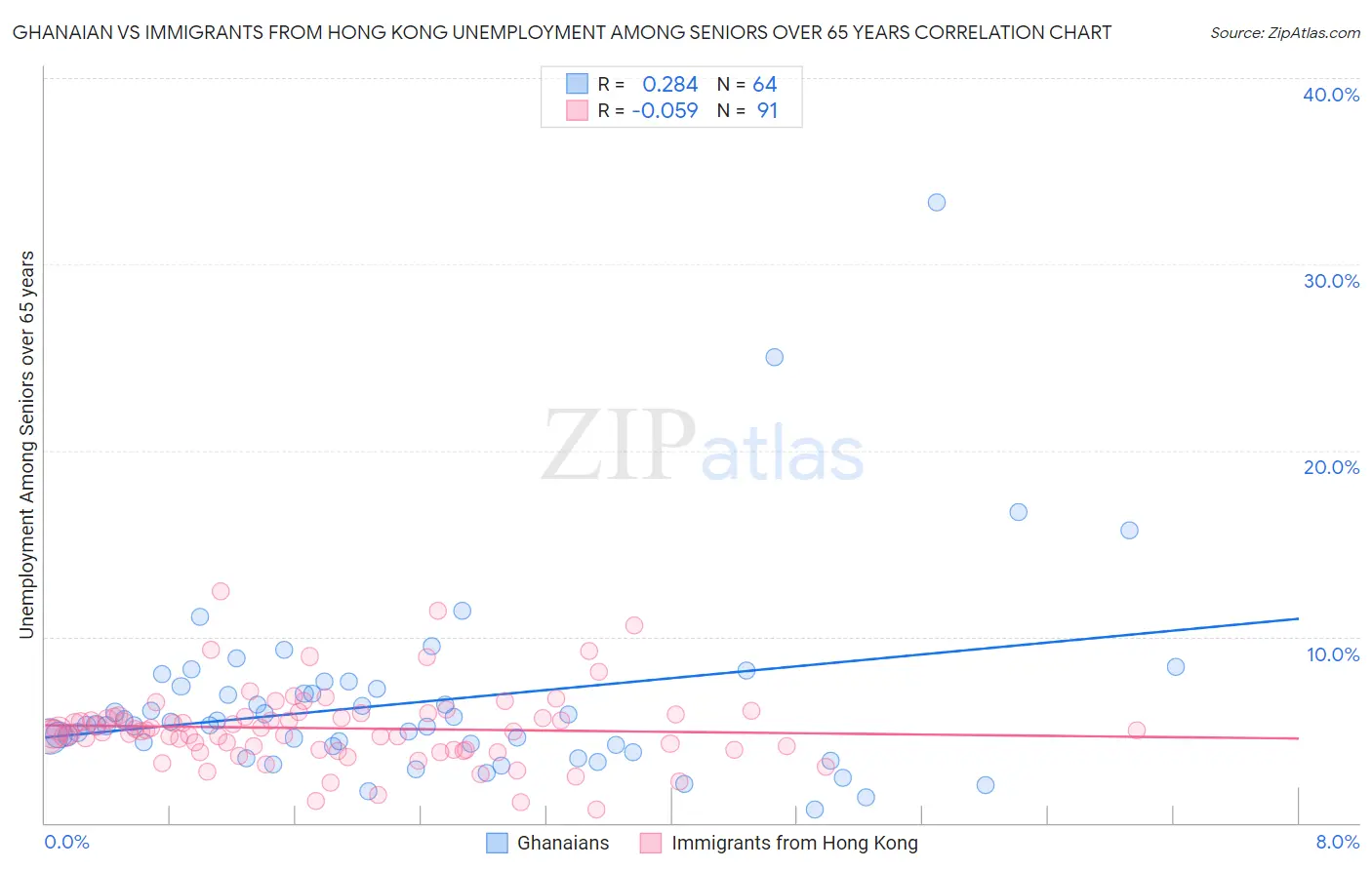 Ghanaian vs Immigrants from Hong Kong Unemployment Among Seniors over 65 years
