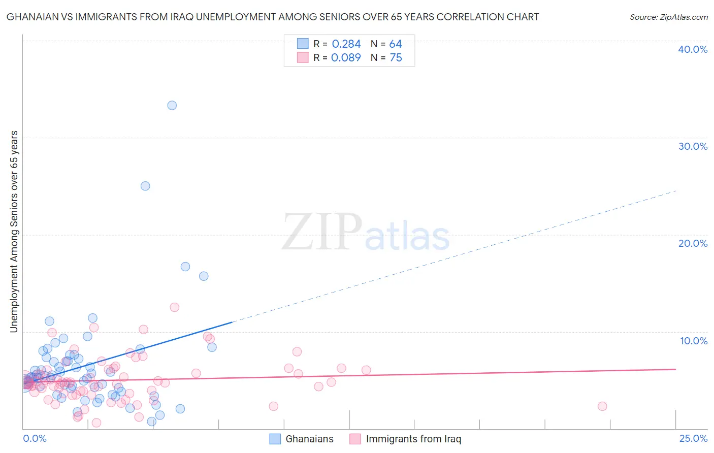 Ghanaian vs Immigrants from Iraq Unemployment Among Seniors over 65 years