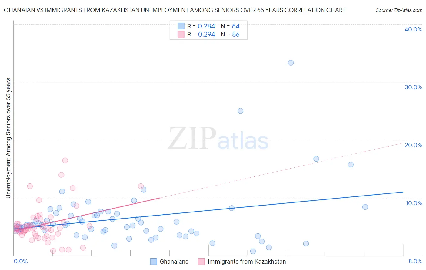 Ghanaian vs Immigrants from Kazakhstan Unemployment Among Seniors over 65 years