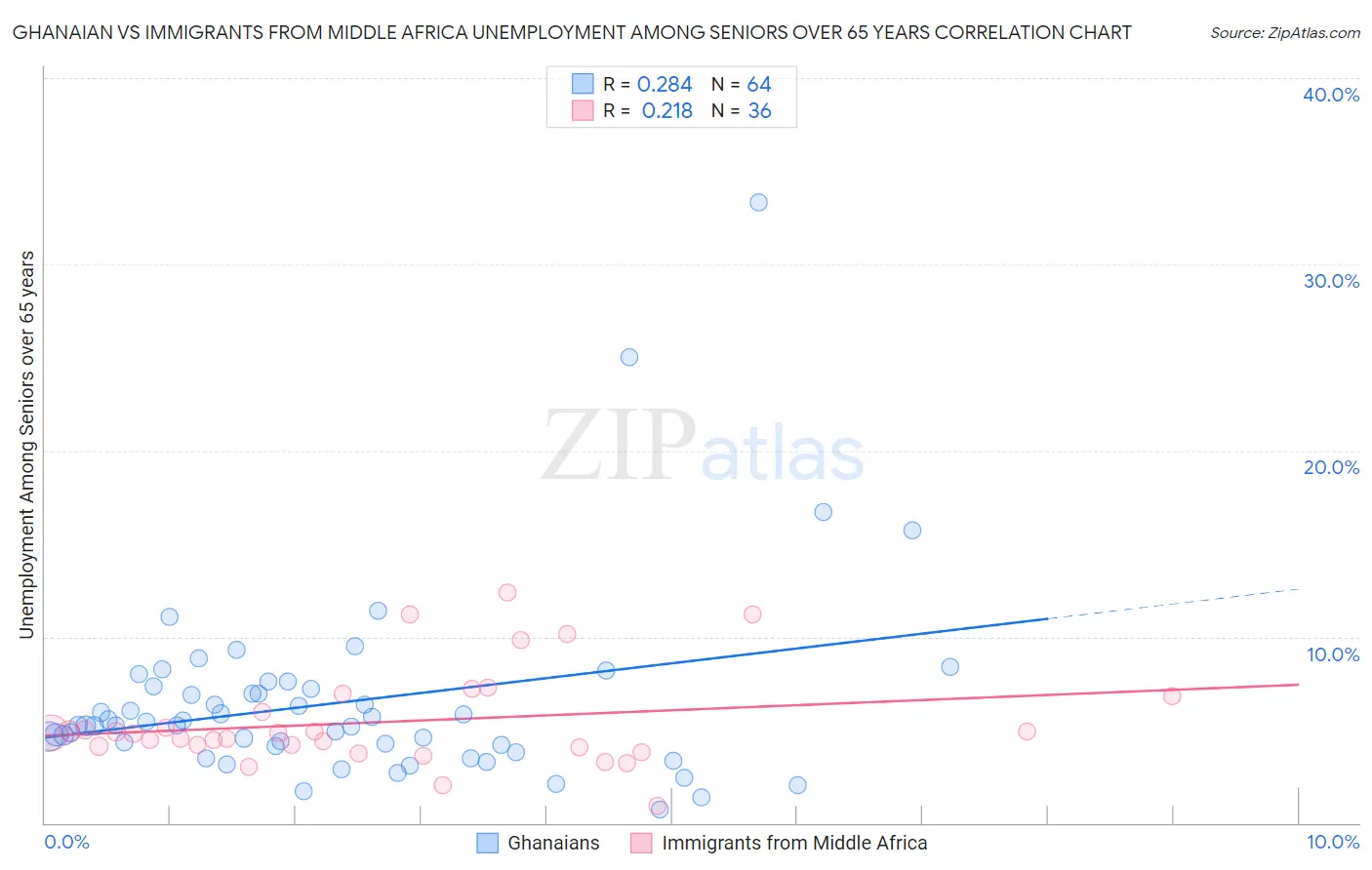 Ghanaian vs Immigrants from Middle Africa Unemployment Among Seniors over 65 years