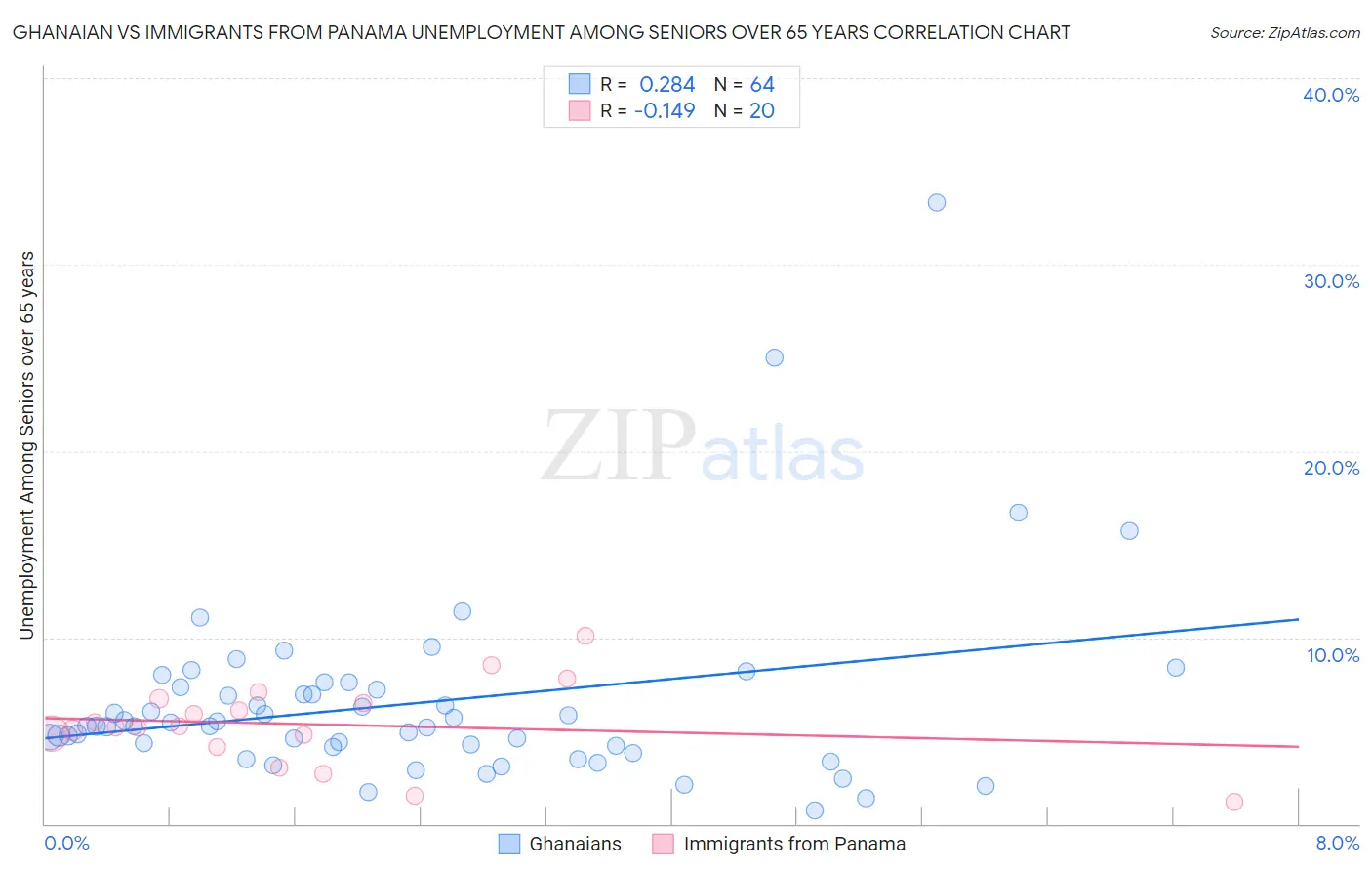 Ghanaian vs Immigrants from Panama Unemployment Among Seniors over 65 years