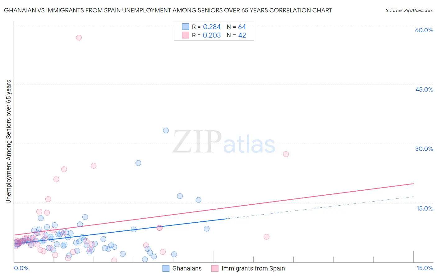 Ghanaian vs Immigrants from Spain Unemployment Among Seniors over 65 years