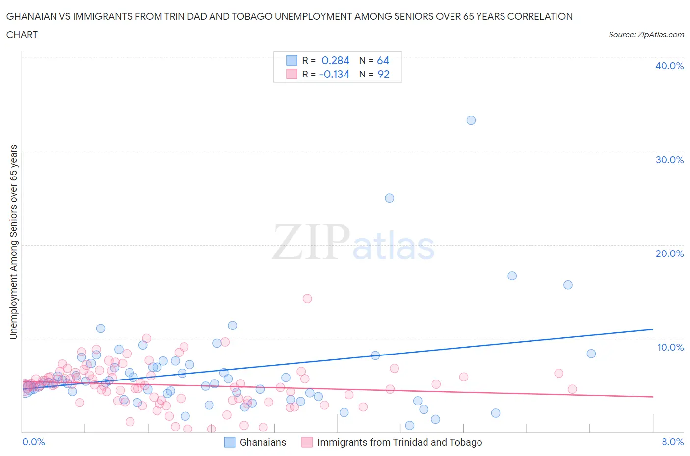 Ghanaian vs Immigrants from Trinidad and Tobago Unemployment Among Seniors over 65 years