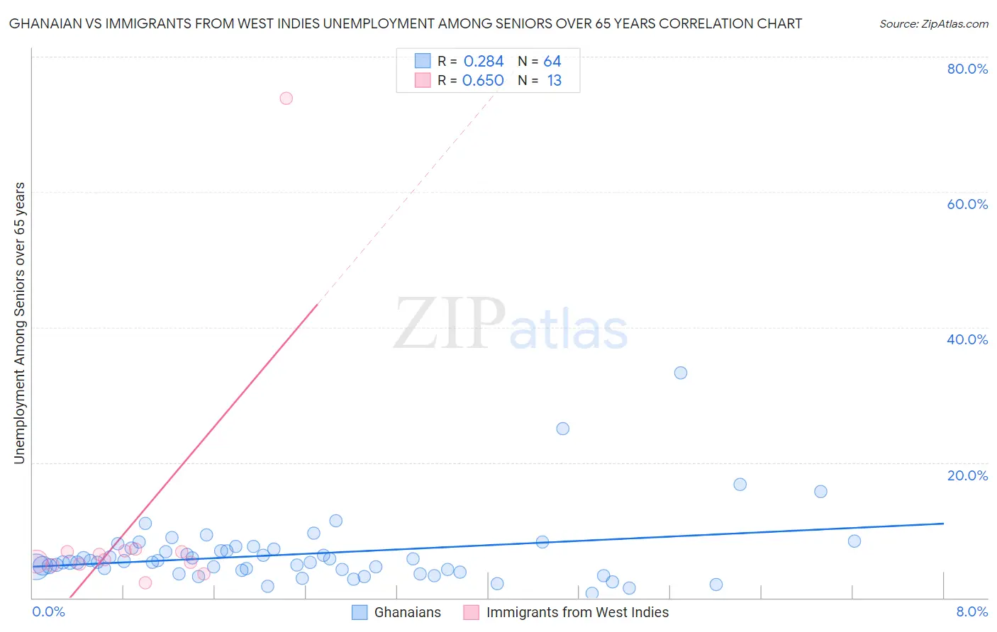 Ghanaian vs Immigrants from West Indies Unemployment Among Seniors over 65 years