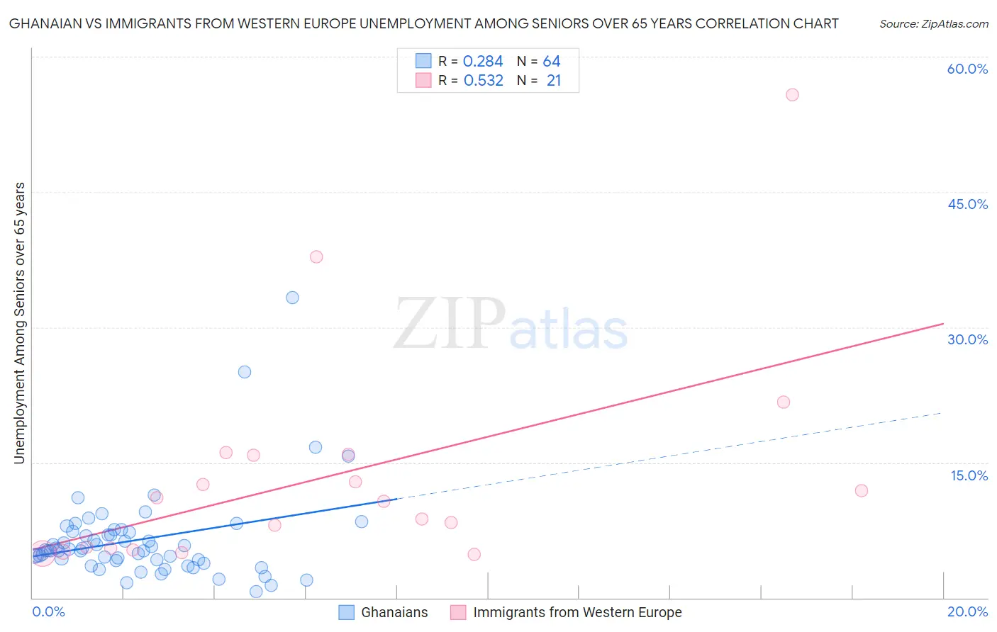 Ghanaian vs Immigrants from Western Europe Unemployment Among Seniors over 65 years