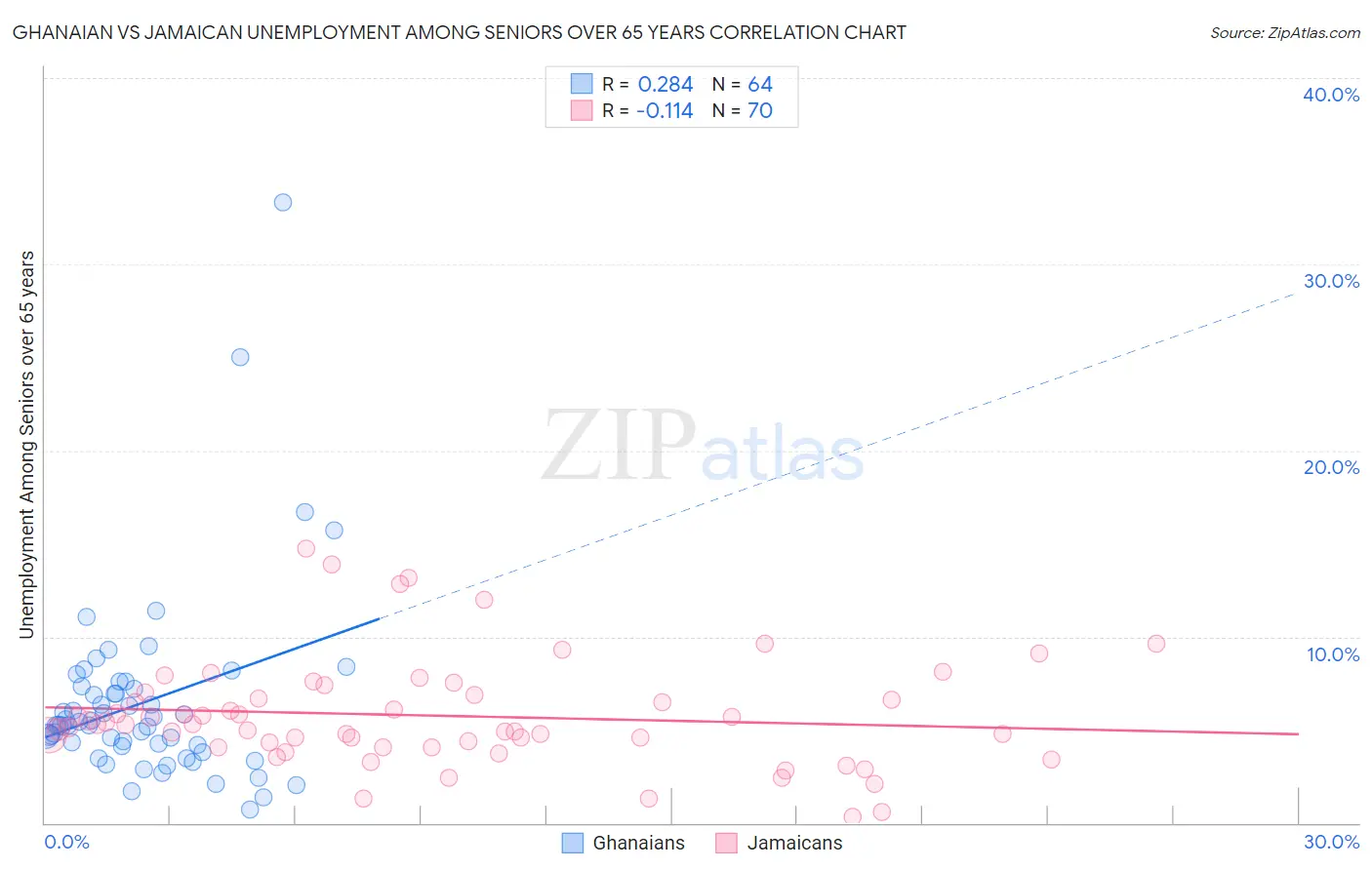 Ghanaian vs Jamaican Unemployment Among Seniors over 65 years