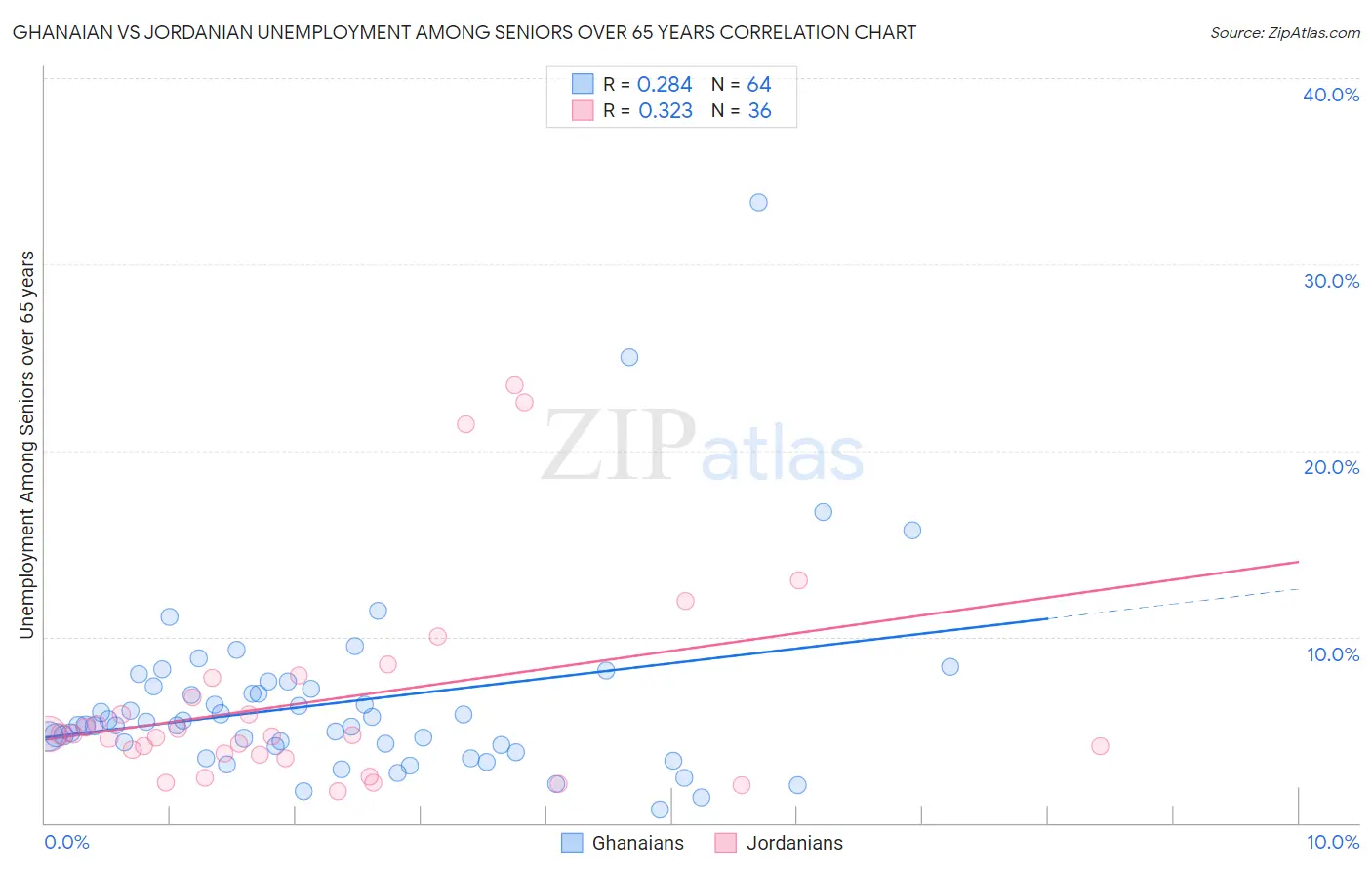 Ghanaian vs Jordanian Unemployment Among Seniors over 65 years