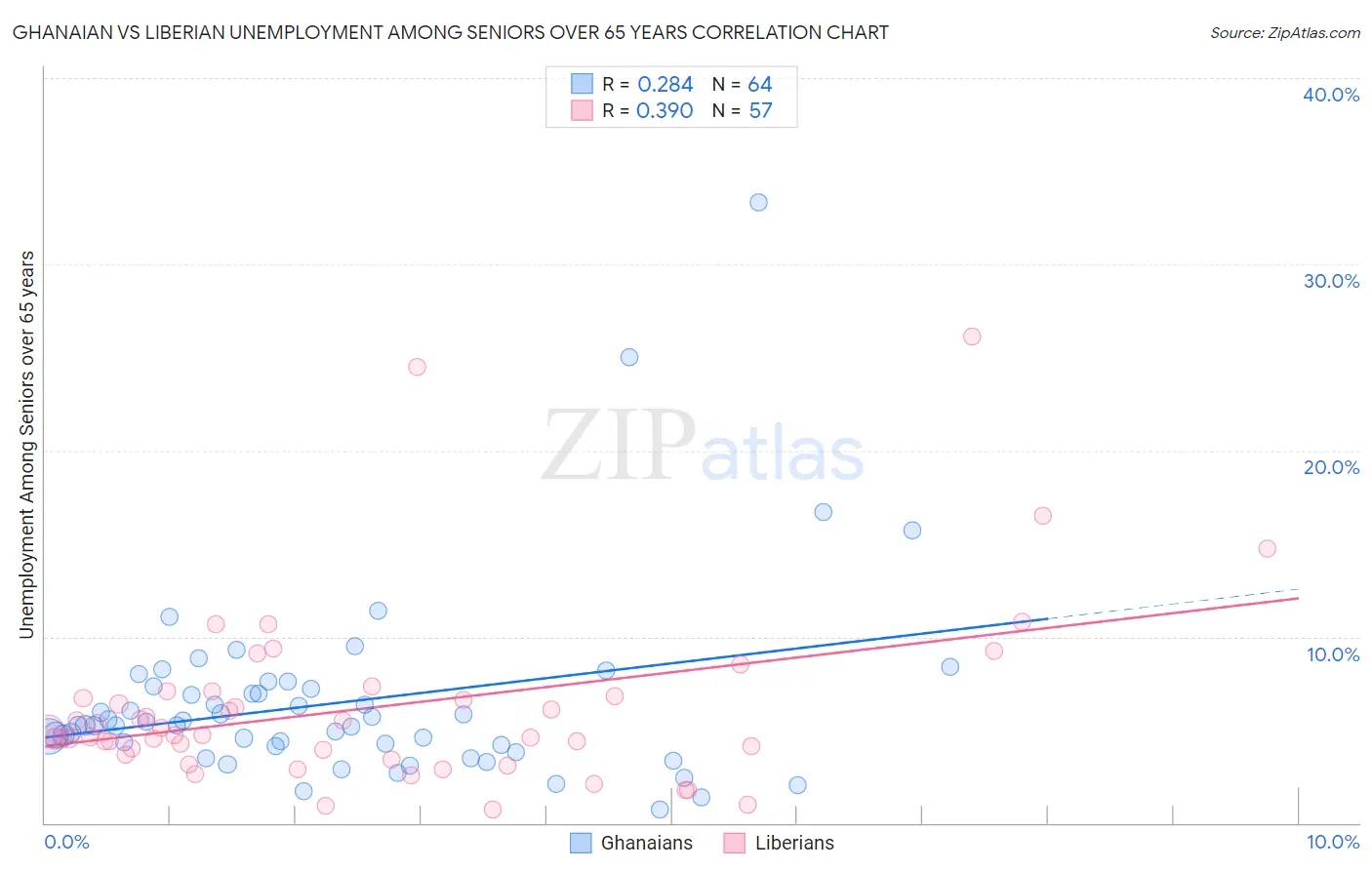 Ghanaian vs Liberian Unemployment Among Seniors over 65 years