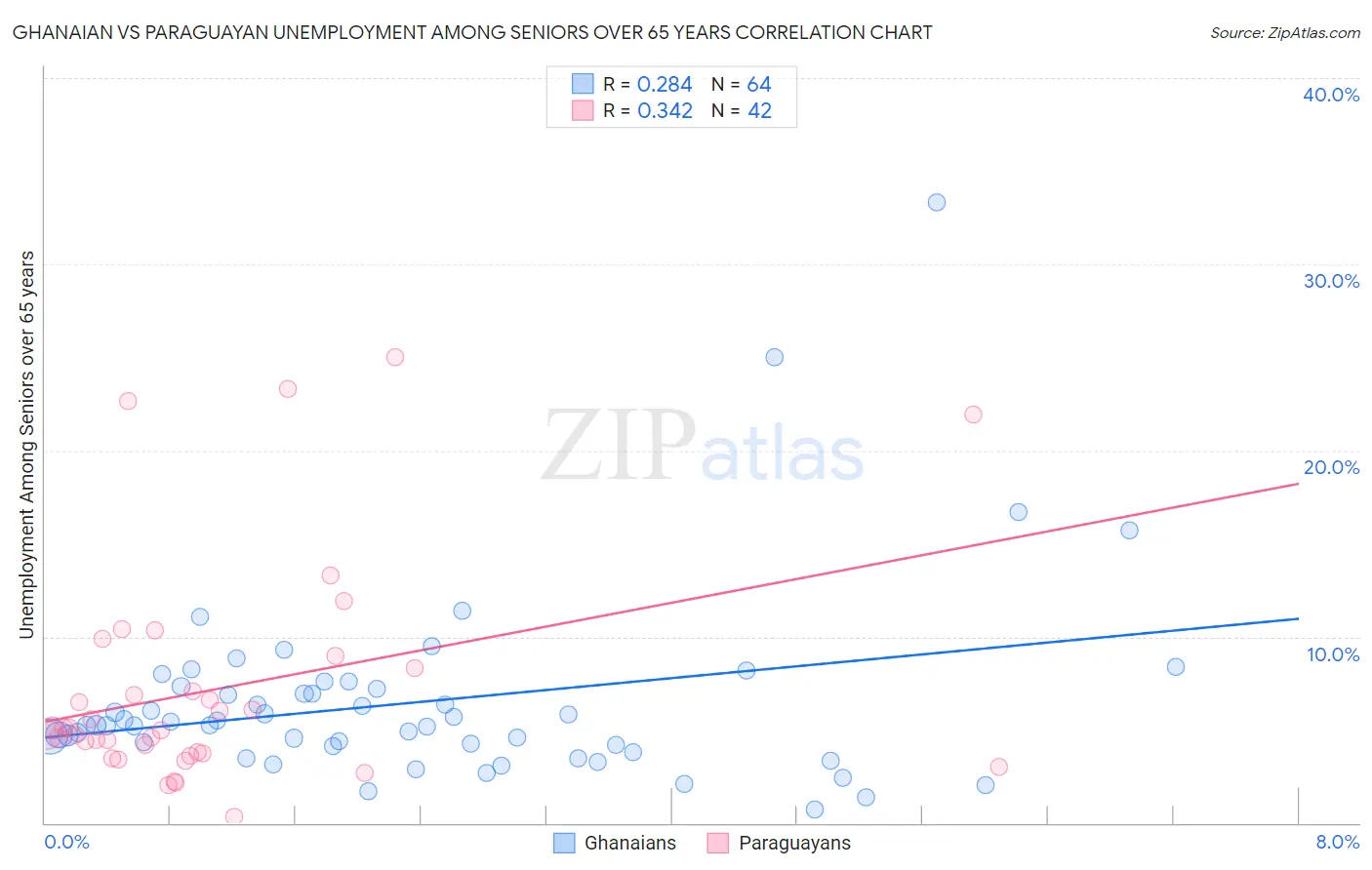 Ghanaian vs Paraguayan Unemployment Among Seniors over 65 years