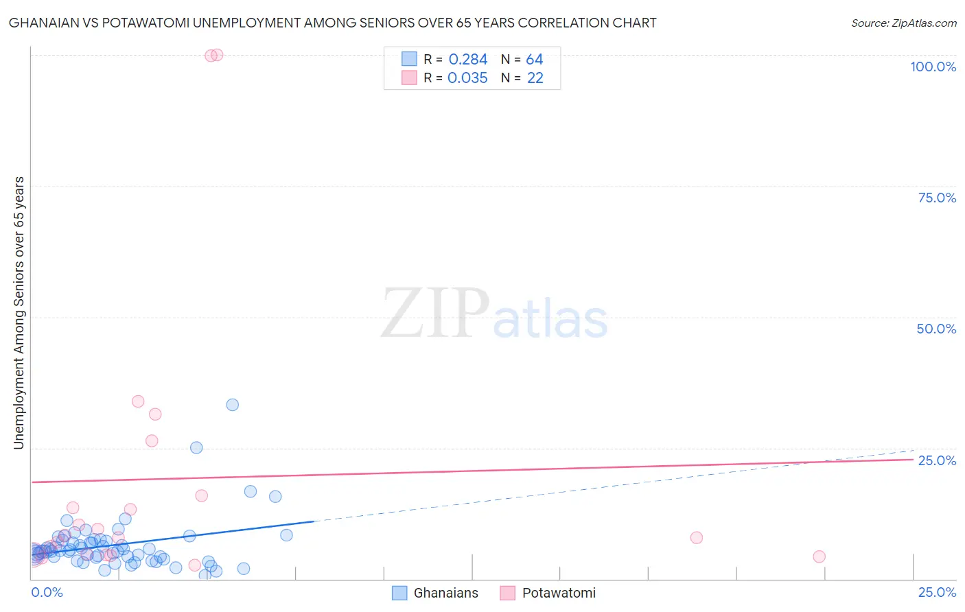 Ghanaian vs Potawatomi Unemployment Among Seniors over 65 years