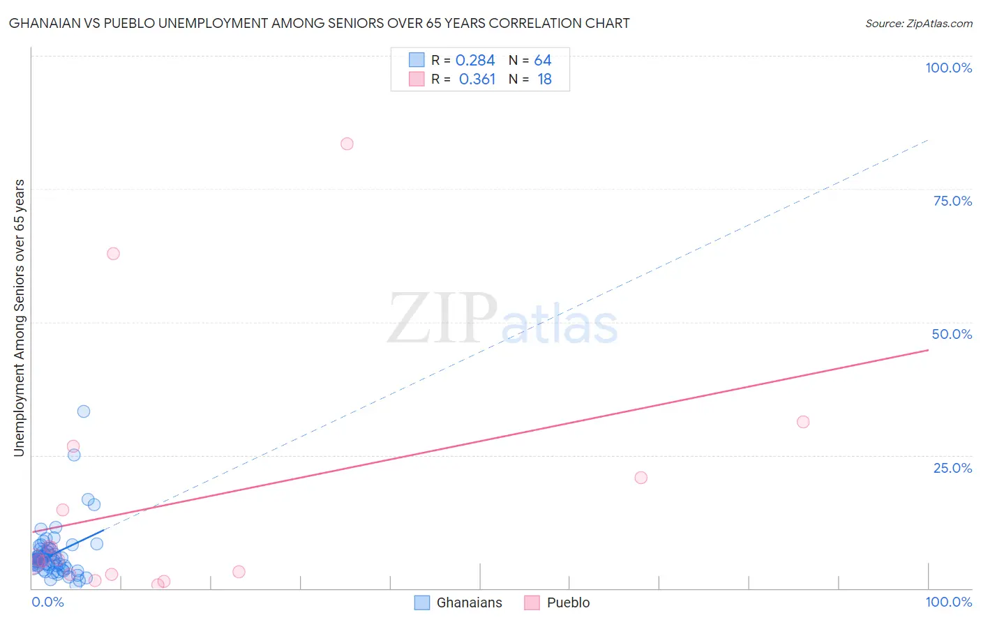 Ghanaian vs Pueblo Unemployment Among Seniors over 65 years