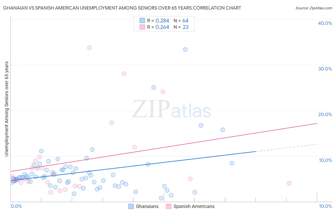 Ghanaian vs Spanish American Unemployment Among Seniors over 65 years