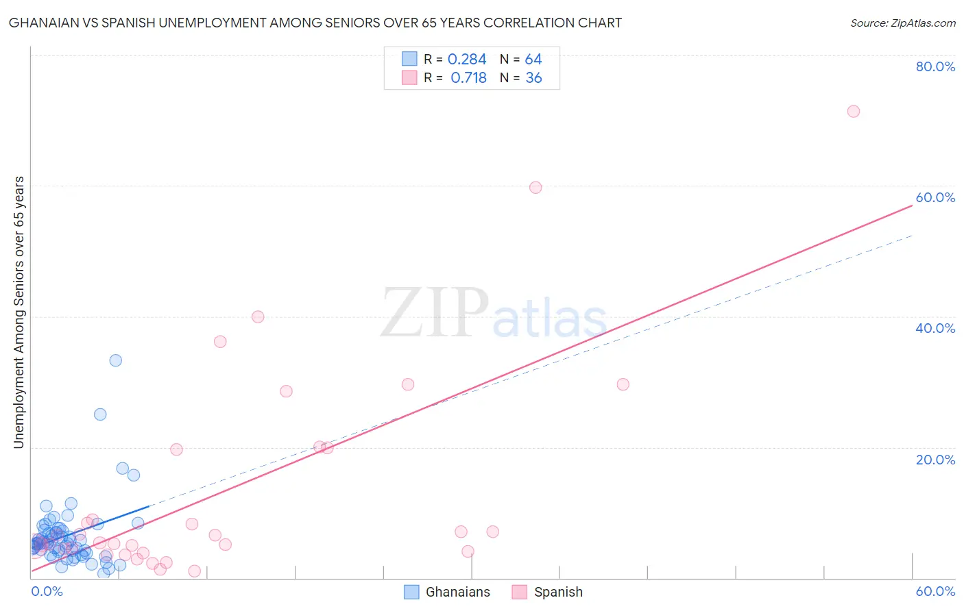 Ghanaian vs Spanish Unemployment Among Seniors over 65 years