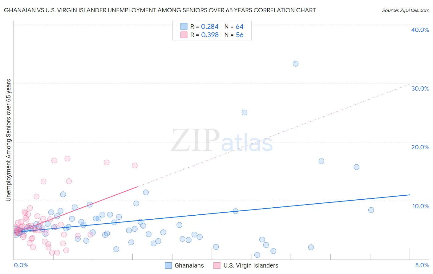 Ghanaian vs U.S. Virgin Islander Unemployment Among Seniors over 65 years