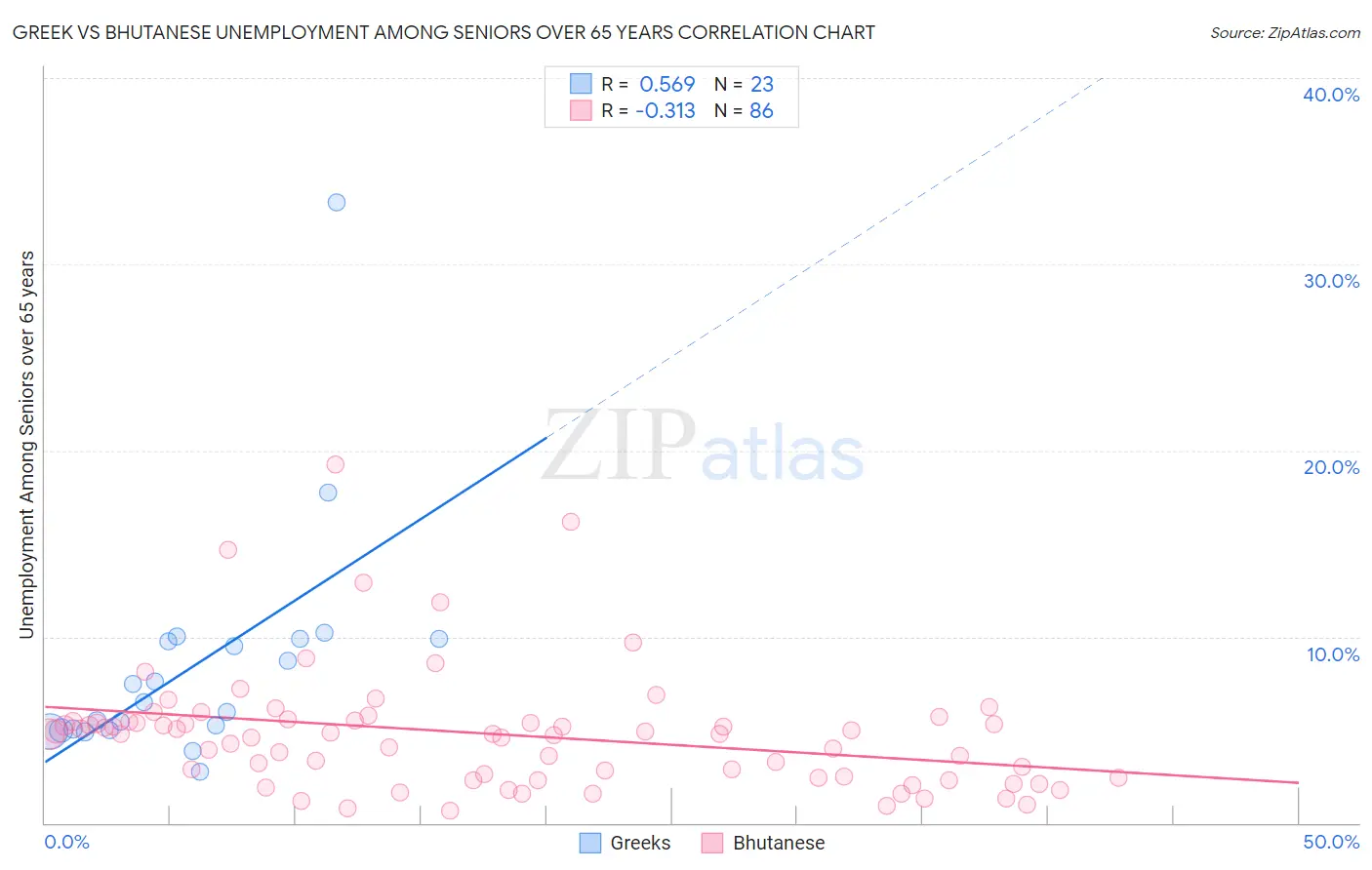 Greek vs Bhutanese Unemployment Among Seniors over 65 years