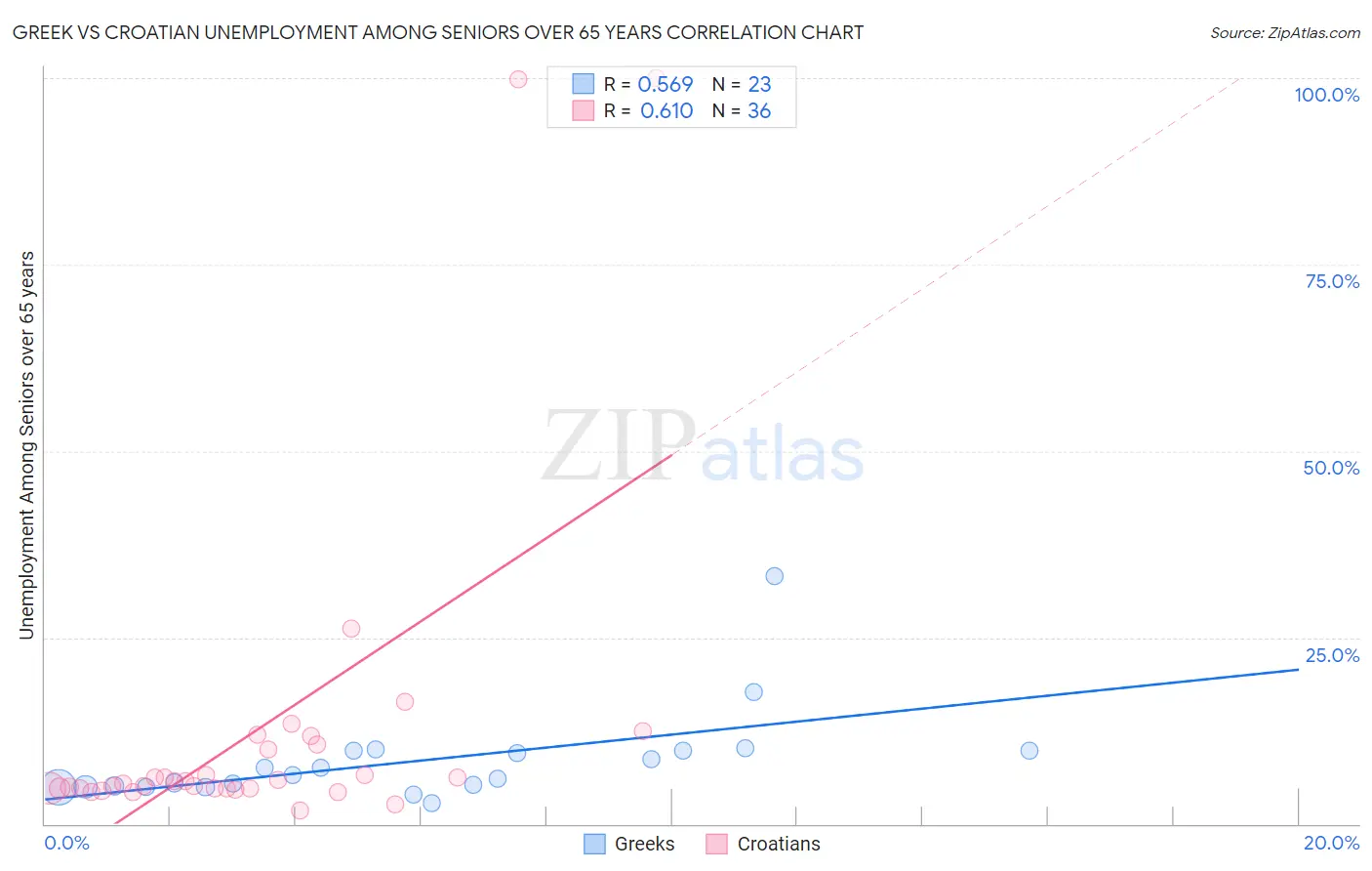 Greek vs Croatian Unemployment Among Seniors over 65 years