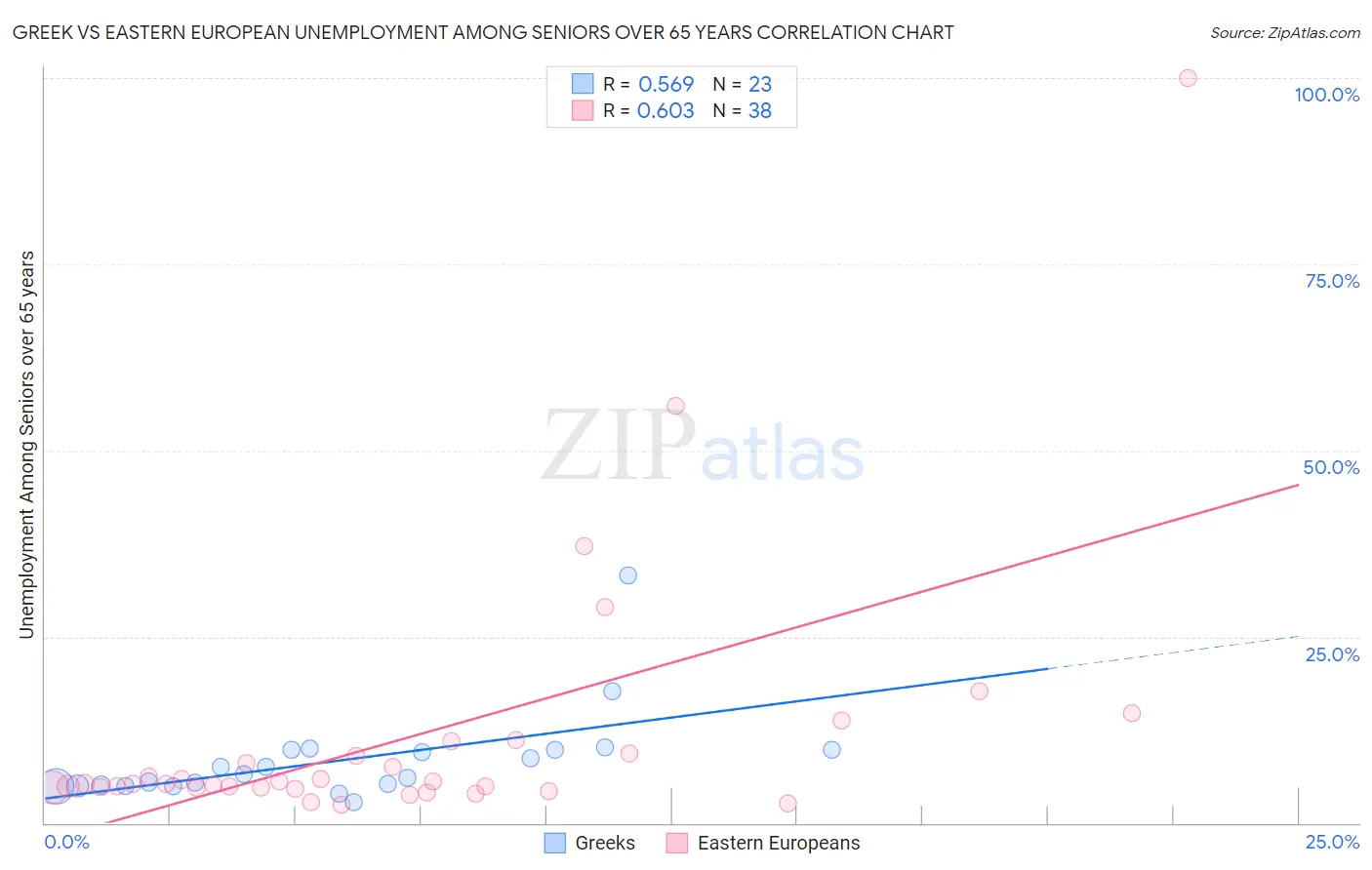 Greek vs Eastern European Unemployment Among Seniors over 65 years