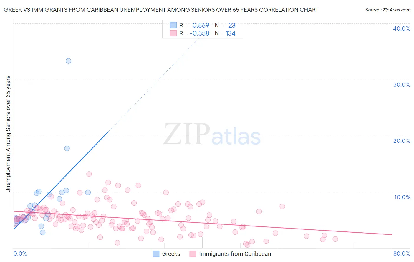 Greek vs Immigrants from Caribbean Unemployment Among Seniors over 65 years