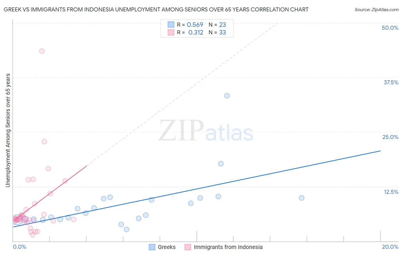 Greek vs Immigrants from Indonesia Unemployment Among Seniors over 65 years