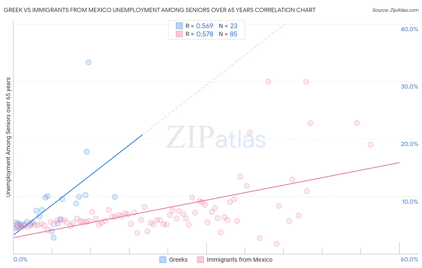 Greek vs Immigrants from Mexico Unemployment Among Seniors over 65 years