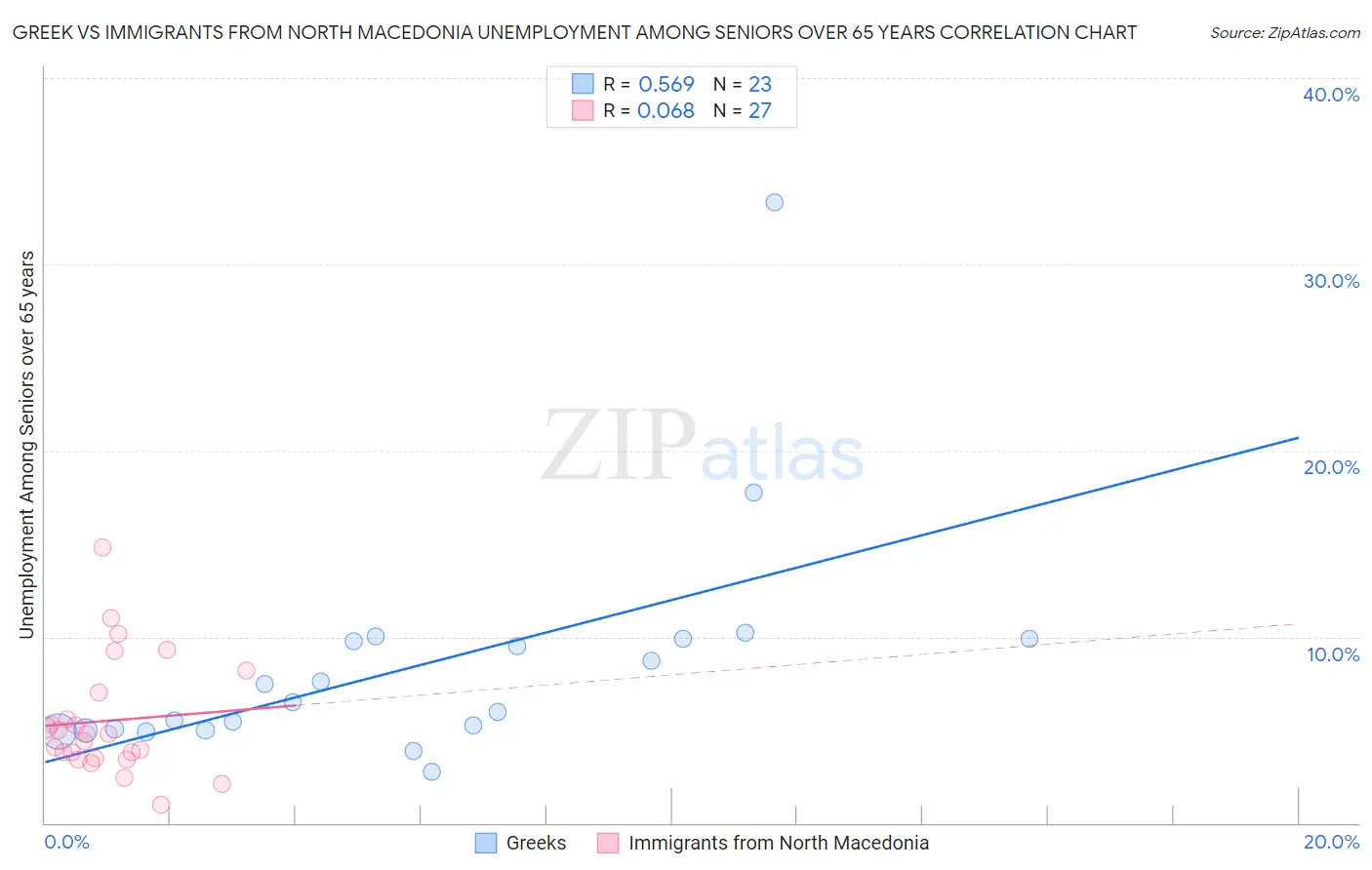 Greek vs Immigrants from North Macedonia Unemployment Among Seniors over 65 years