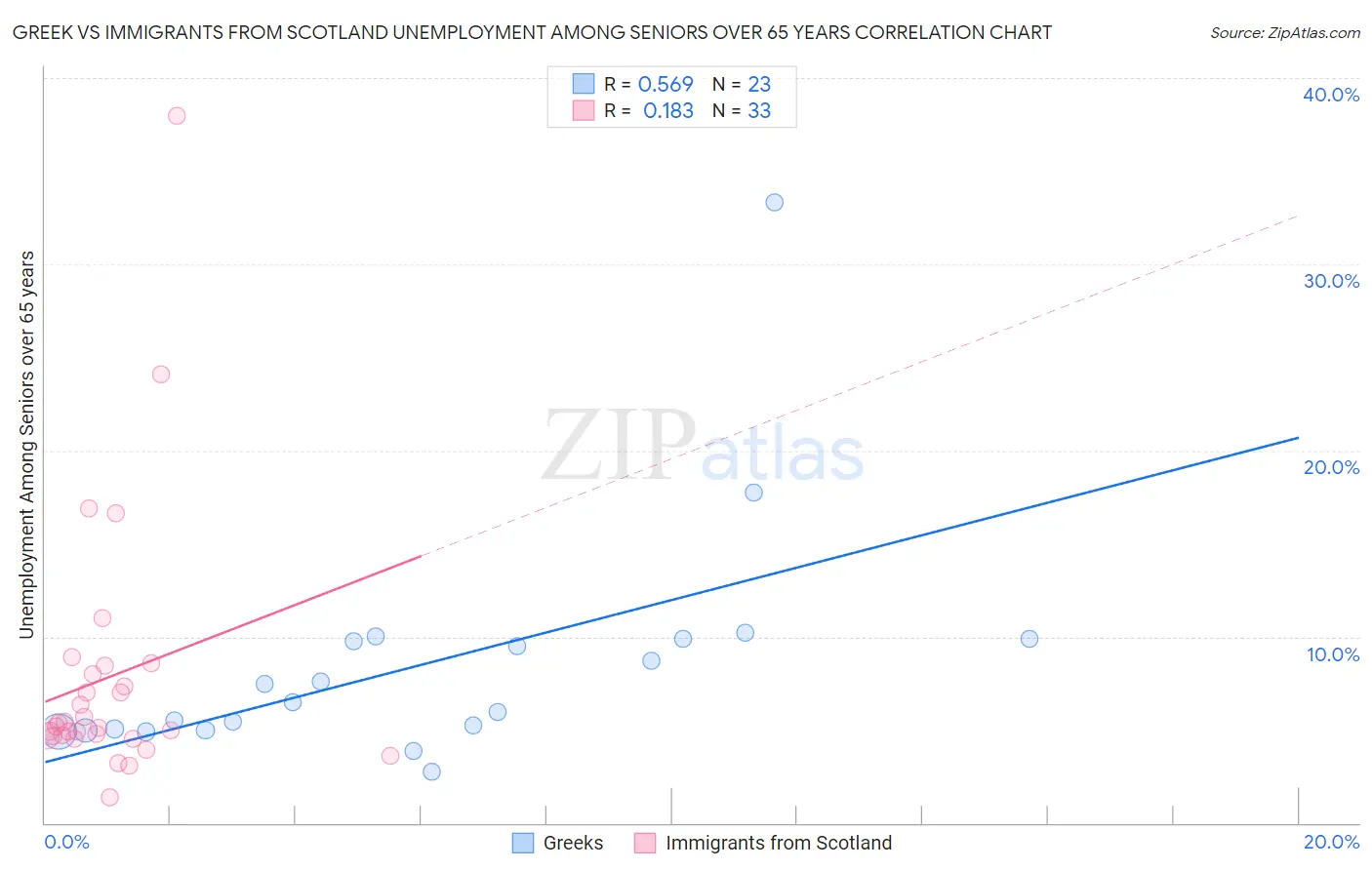 Greek vs Immigrants from Scotland Unemployment Among Seniors over 65 years