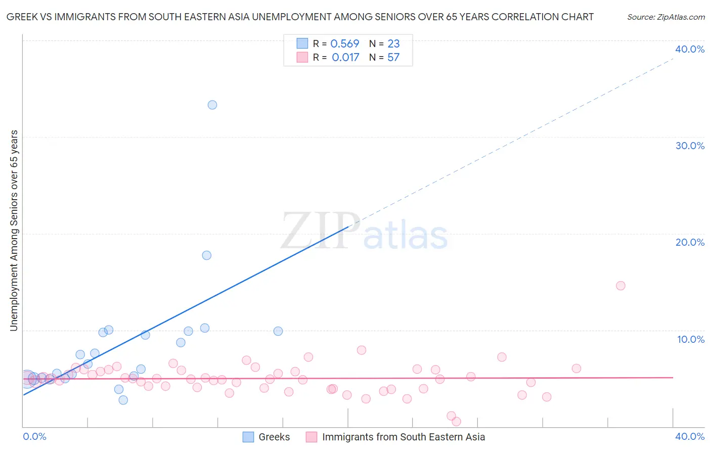 Greek vs Immigrants from South Eastern Asia Unemployment Among Seniors over 65 years