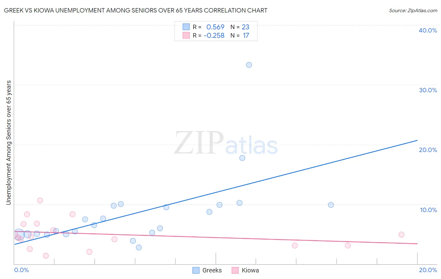 Greek vs Kiowa Unemployment Among Seniors over 65 years