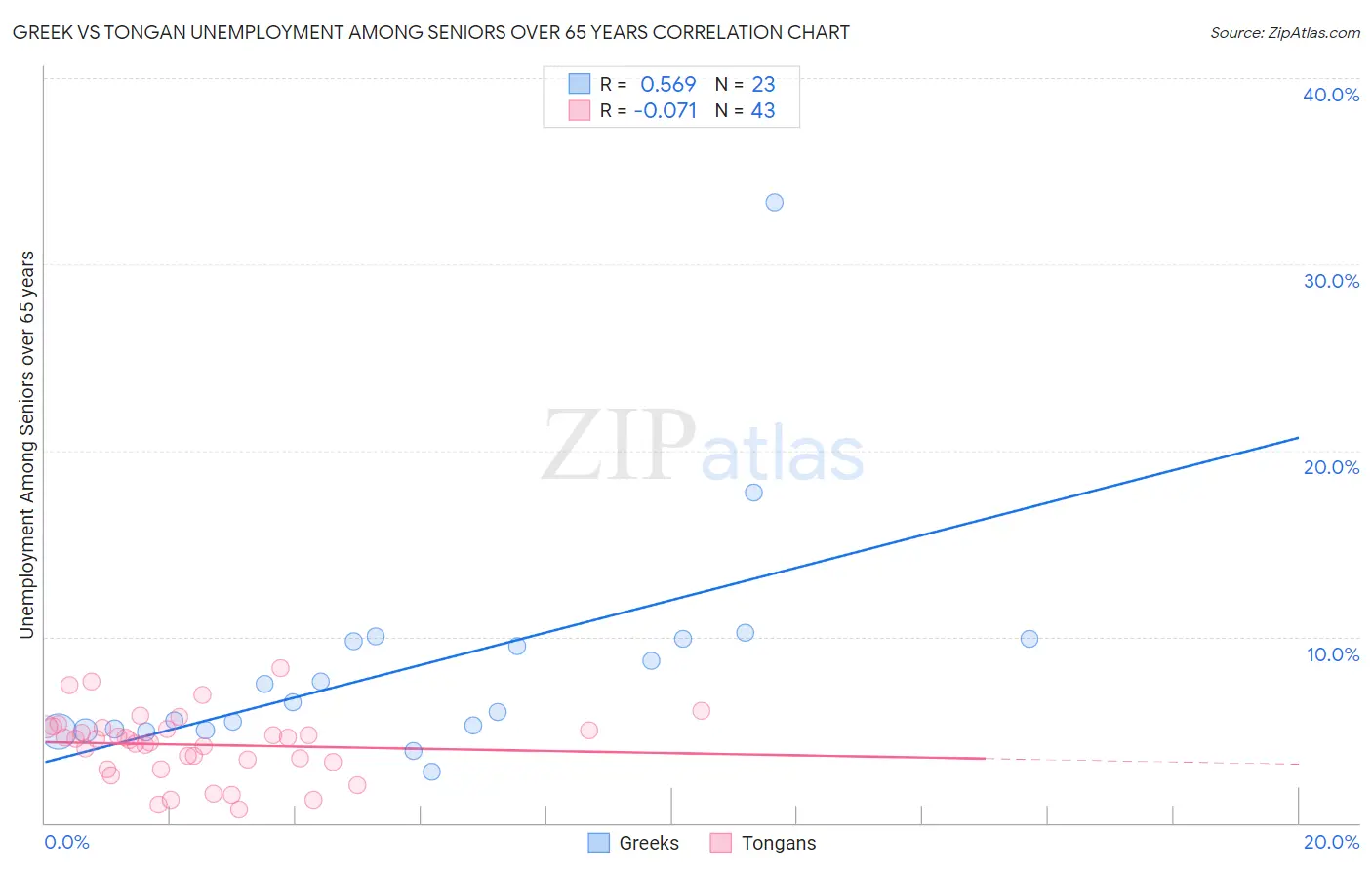 Greek vs Tongan Unemployment Among Seniors over 65 years