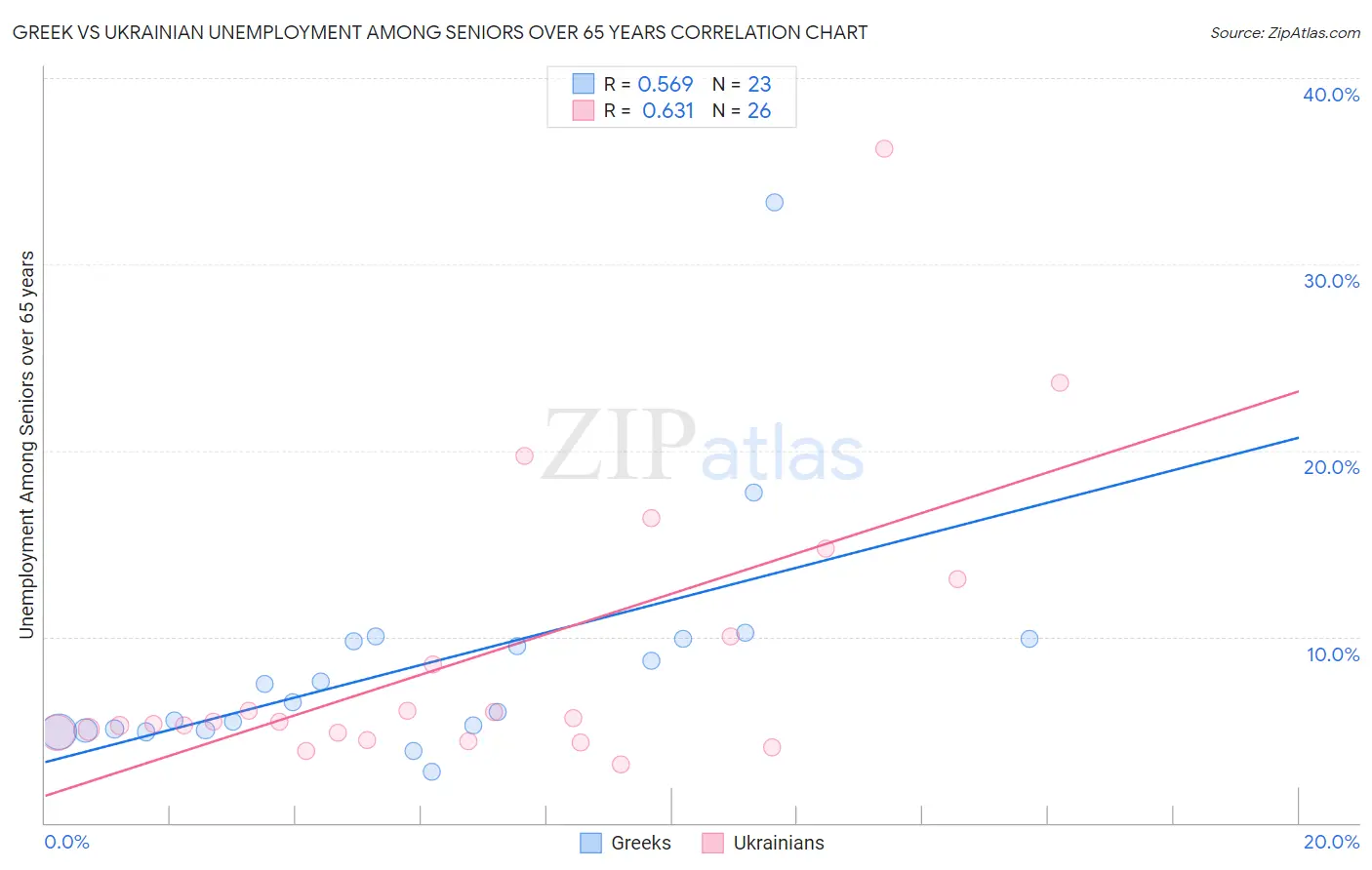 Greek vs Ukrainian Unemployment Among Seniors over 65 years