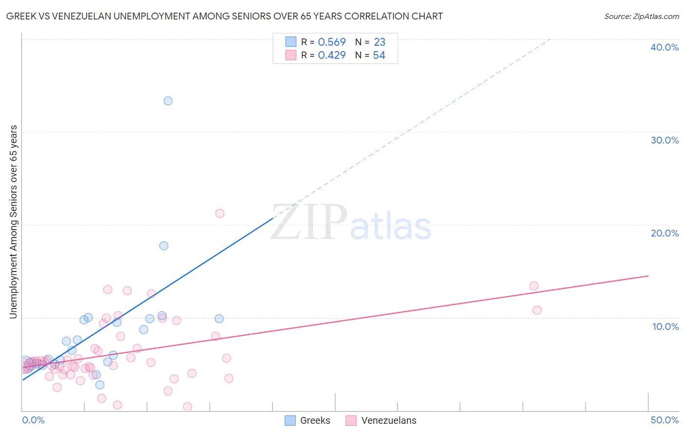 Greek vs Venezuelan Unemployment Among Seniors over 65 years