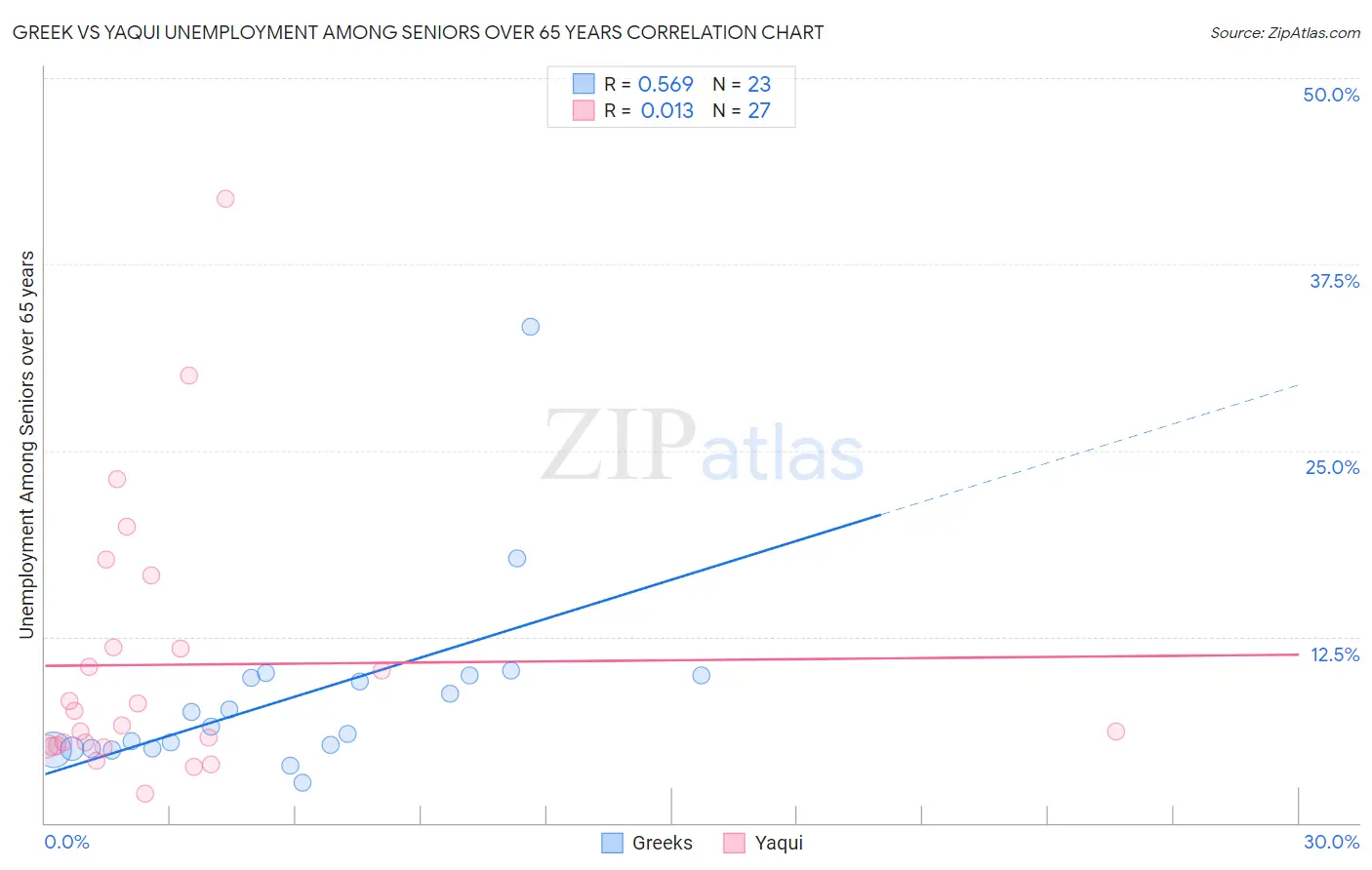 Greek vs Yaqui Unemployment Among Seniors over 65 years