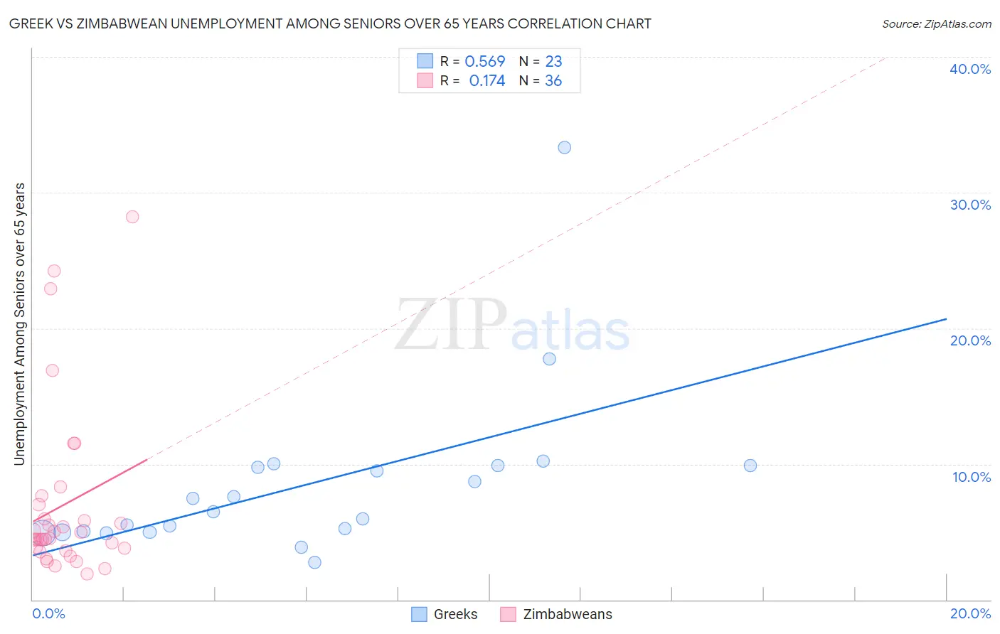 Greek vs Zimbabwean Unemployment Among Seniors over 65 years