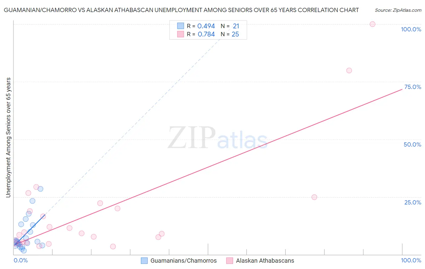 Guamanian/Chamorro vs Alaskan Athabascan Unemployment Among Seniors over 65 years