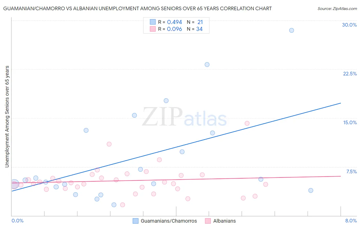 Guamanian/Chamorro vs Albanian Unemployment Among Seniors over 65 years